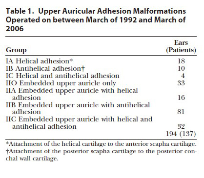 Table 1. Upper Auricular Adhesion Malformations Operated on between March of 1992 and March of 2006
